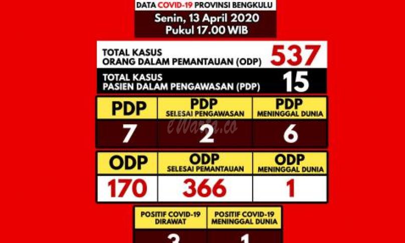 Update terbaru covid-19 di Bengkulu, Senin (13/4/20).