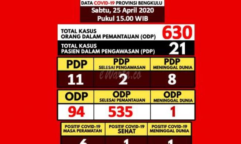 Update terkini kasus update covid-19 di Bengkulu.