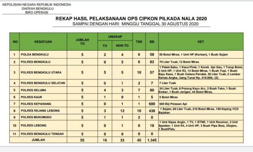 Data penangkapan selama empat hari Ops Cipkon