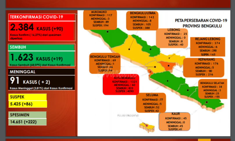 Update Covid-19 Provinsi Bengkulu