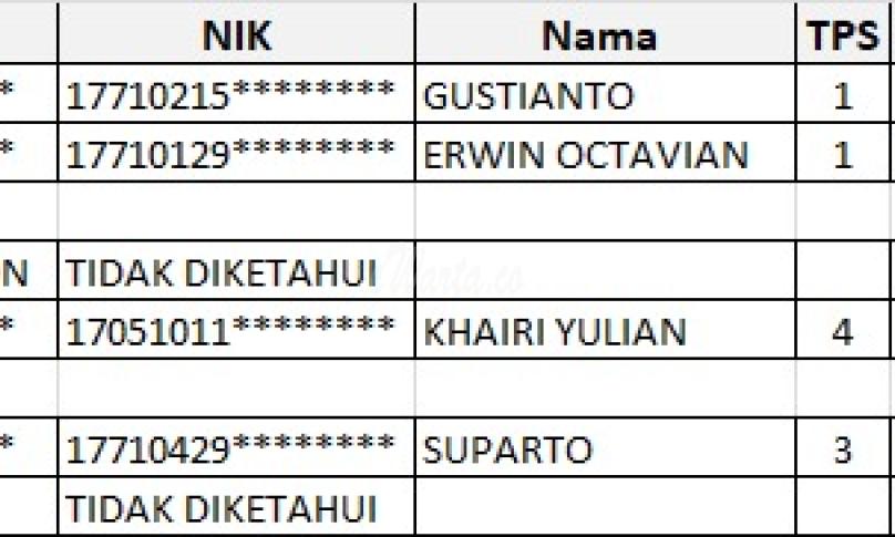 Dua Kandidat Calon Bupati Seluma Tidak Terdaftar di DPT