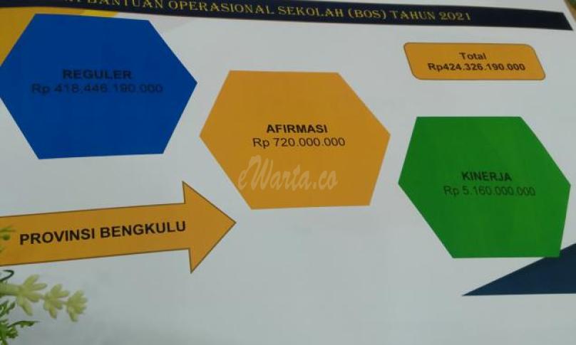 Alokasi Dana BOS Bengkulu Menurun