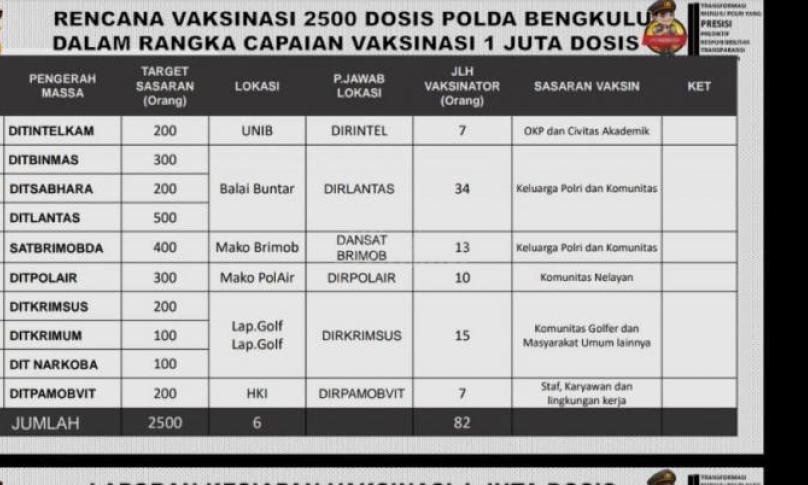 Polda Bengkulu Gelar Vaksinisasi Serentak Enam Lokasi di Kota Bengkulu