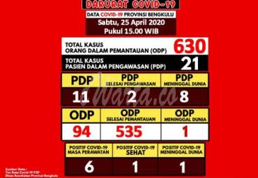 Update terkini kasus update covid-19 di Bengkulu.