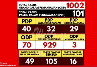 Update Covid-19 Bengkulu