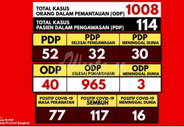 Update Covid-19 Bengkulu