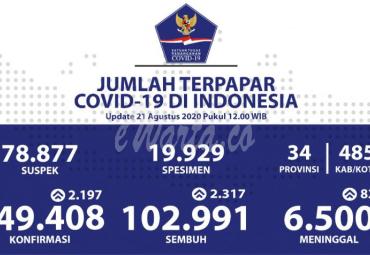Update Covid-19 Indonesia, 21 Agustus 2020