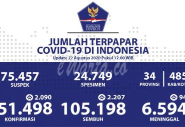 Update Covid-19 Nasional