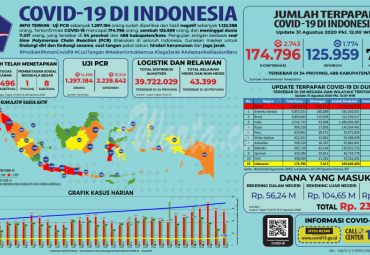 Infografis COVID-19 (31 Agustus 2020)