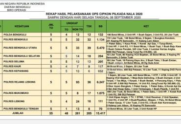 Data pengamanan Ops Cipta Kondisi