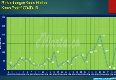 Positif COVID-19 Bengkulu Bertambah 264 Kasus    