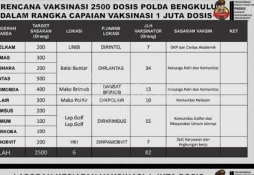 Polda Bengkulu Gelar Vaksinisasi Serentak Enam Lokasi di Kota Bengkulu