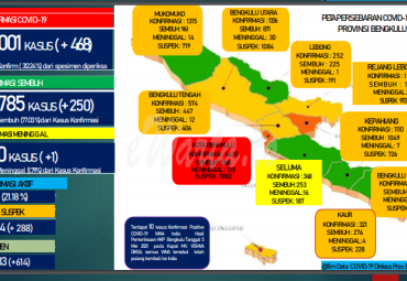 Update Covid-19 Bengkulu