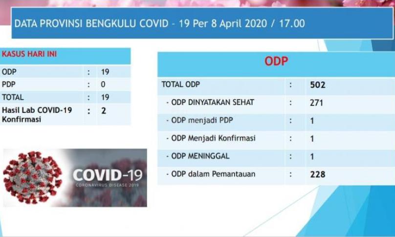 Update covid-19 Bengkulu, Rabu (08/4/20).