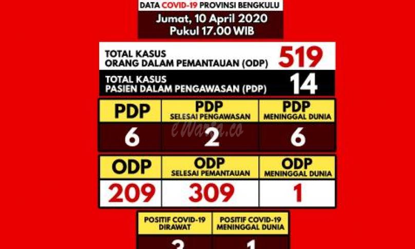 Apdate terbaru kasus covid- 19 di Bengkulu.