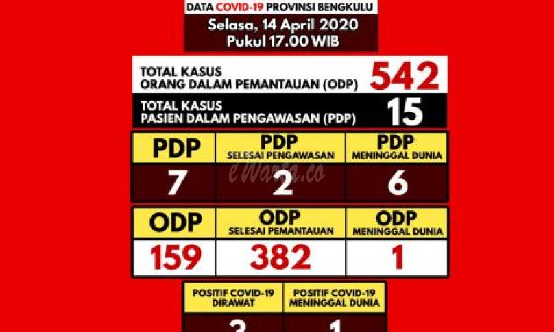 Update terbaru covid- 19 di Bengkulu.