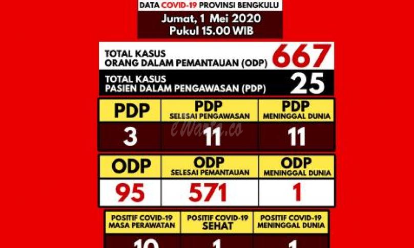 Terkini, update covid19 di Bengkulu.