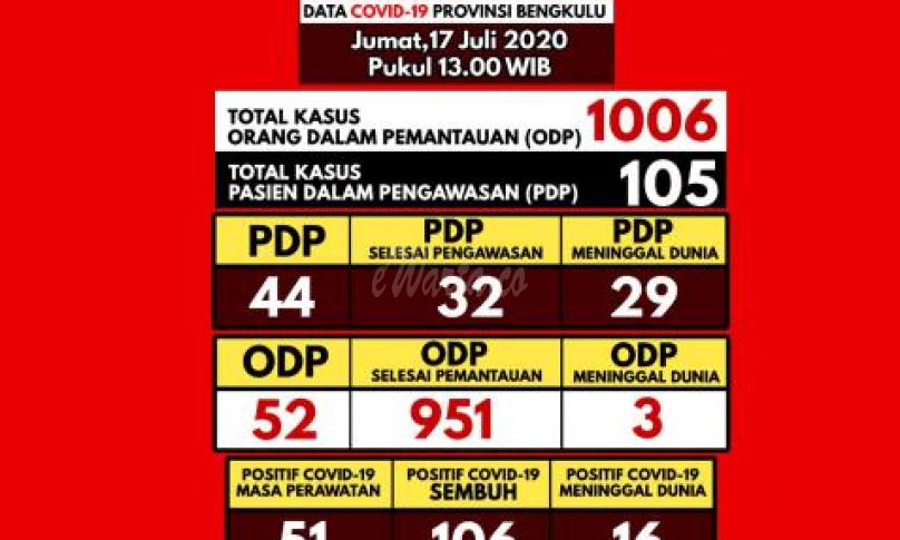 Update Covid-19 Bengkulu