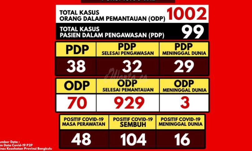 Update Covid-19 Bengkulu