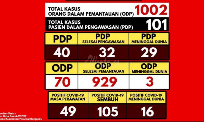 Update Covid-19 Bengkulu