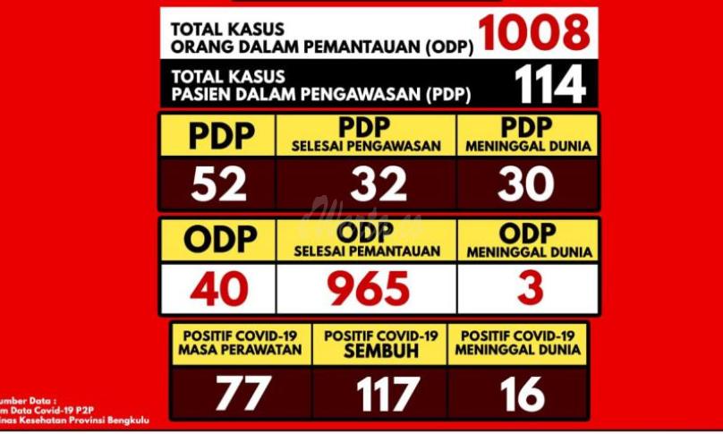 Update Covid-19 Bengkulu