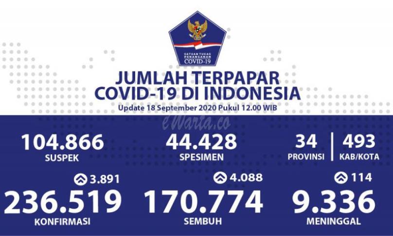 Update Covid-19 Nasional