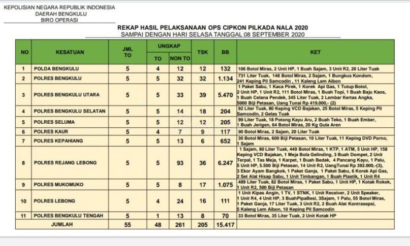Data pengamanan Ops Cipta Kondisi