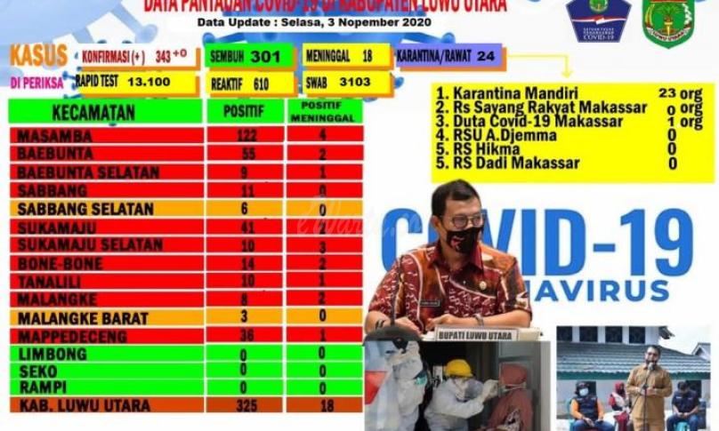 Update Covid-19 Lutra