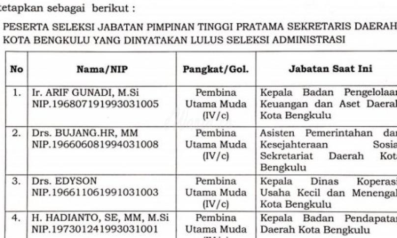 Ini Empat Nama Calon Sekda Kota Bengkulu yang Lulus Seleksi Administrasi