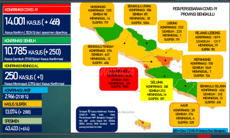 Update Covid-19 Bengkulu