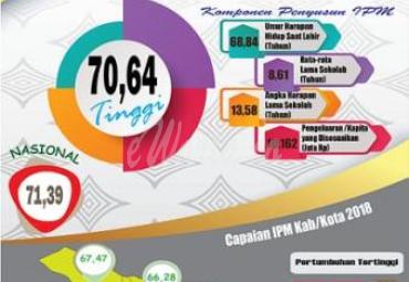 Nilai Indeks Pembangunan Manusia tahun 2018 di Provinsi Bengkulu 70,64 atau meningkat 0,69 poin dari Nilai indeks tahun 2017 69,95, atau diatas rata-rata Nasional 0,58 poin