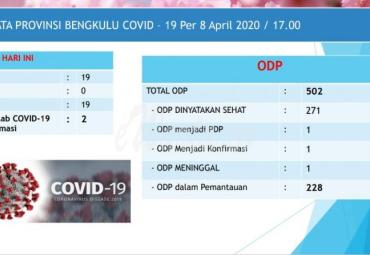Update covid-19 Bengkulu, Rabu (08/4/20).