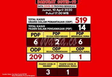 Apdate terbaru kasus covid- 19 di Bengkulu.
