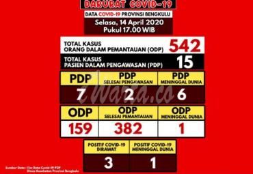 Update terbaru covid- 19 di Bengkulu.