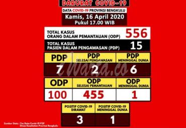 Update covid19 di Bengkulu.
