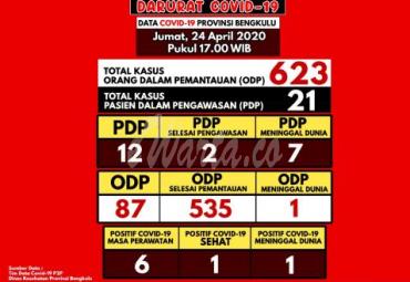Foto, update terbaru kasus covid-19 di Bengkulu.