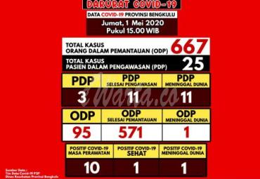 Terkini, update covid19 di Bengkulu.