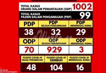 Update Covid-19 Bengkulu