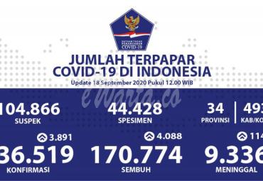 Update Covid-19 Nasional