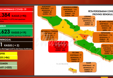 Update Covid-19 Provinsi Bengkulu