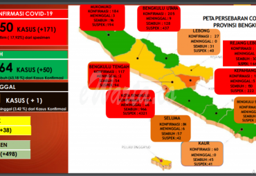 Angka Positif Covid-19 di Bengkulu Melonjak Usai Pilkada