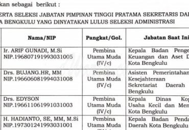 Ini Empat Nama Calon Sekda Kota Bengkulu yang Lulus Seleksi Administrasi