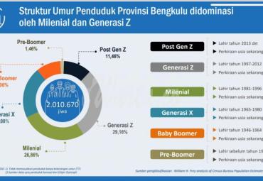 Milenial dan Generasi Z Dominasi Jumlah Penduduk Provinsi Bengkulu